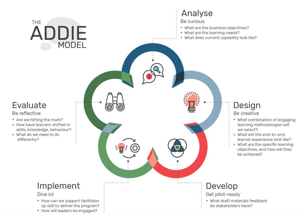 Image of Addie Instructional Design Model