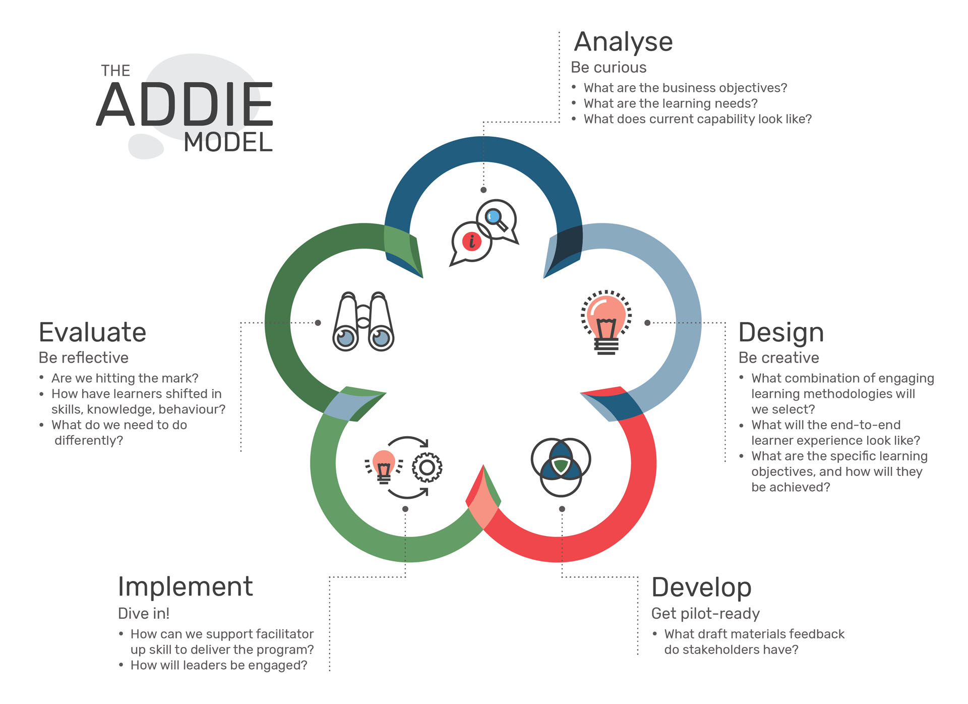 Instructional Design Course Outline Discover Learning Designs