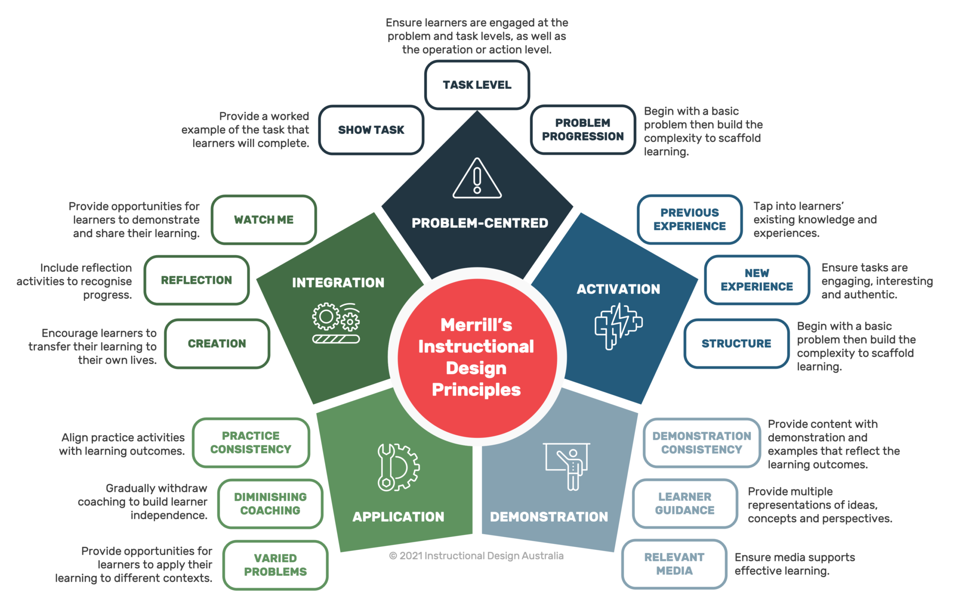 How To Apply Merrill S Instructional Design Principles Discover Learning Designs