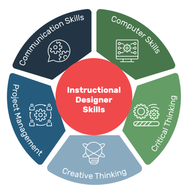 instructional design courses