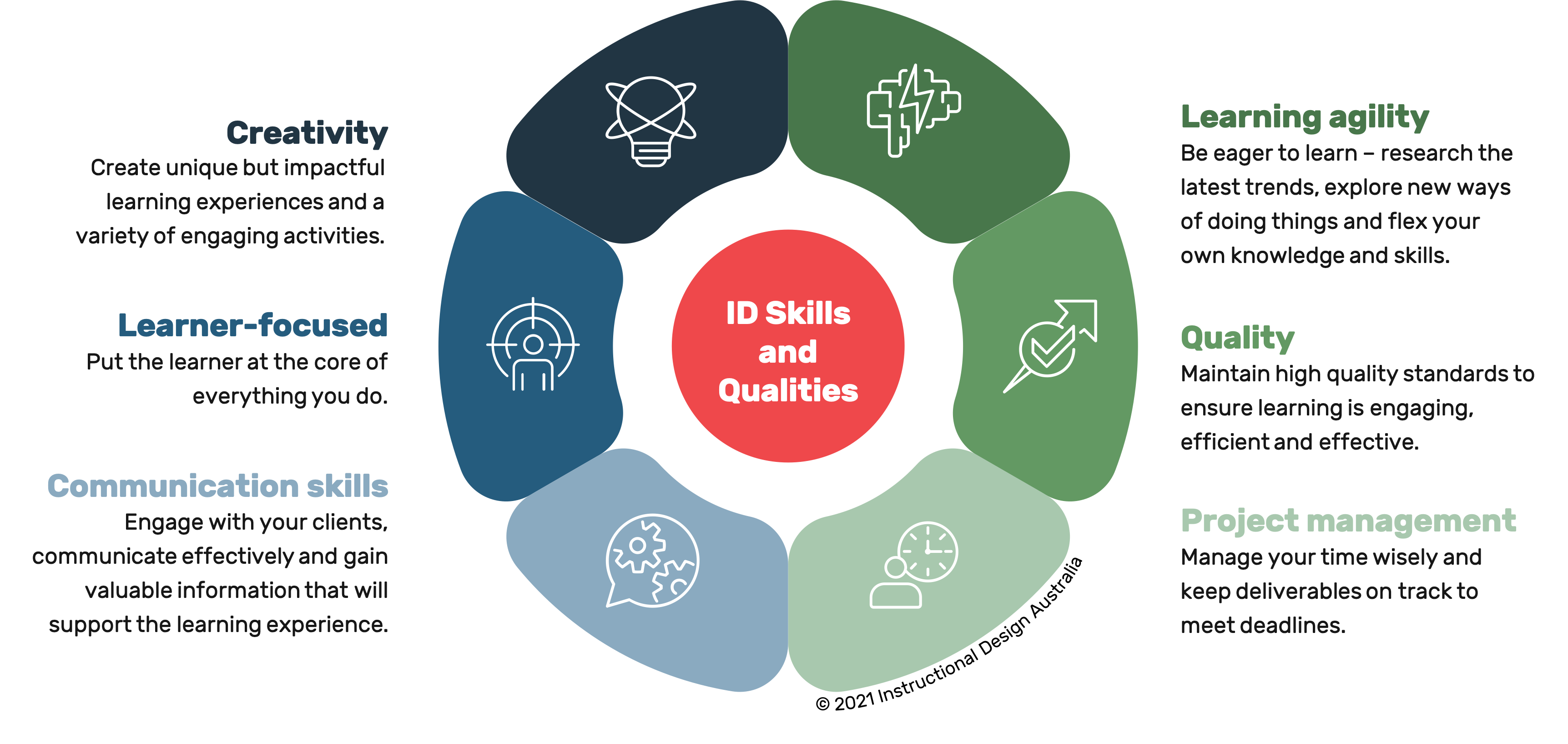 Instructional Designer Role Profile