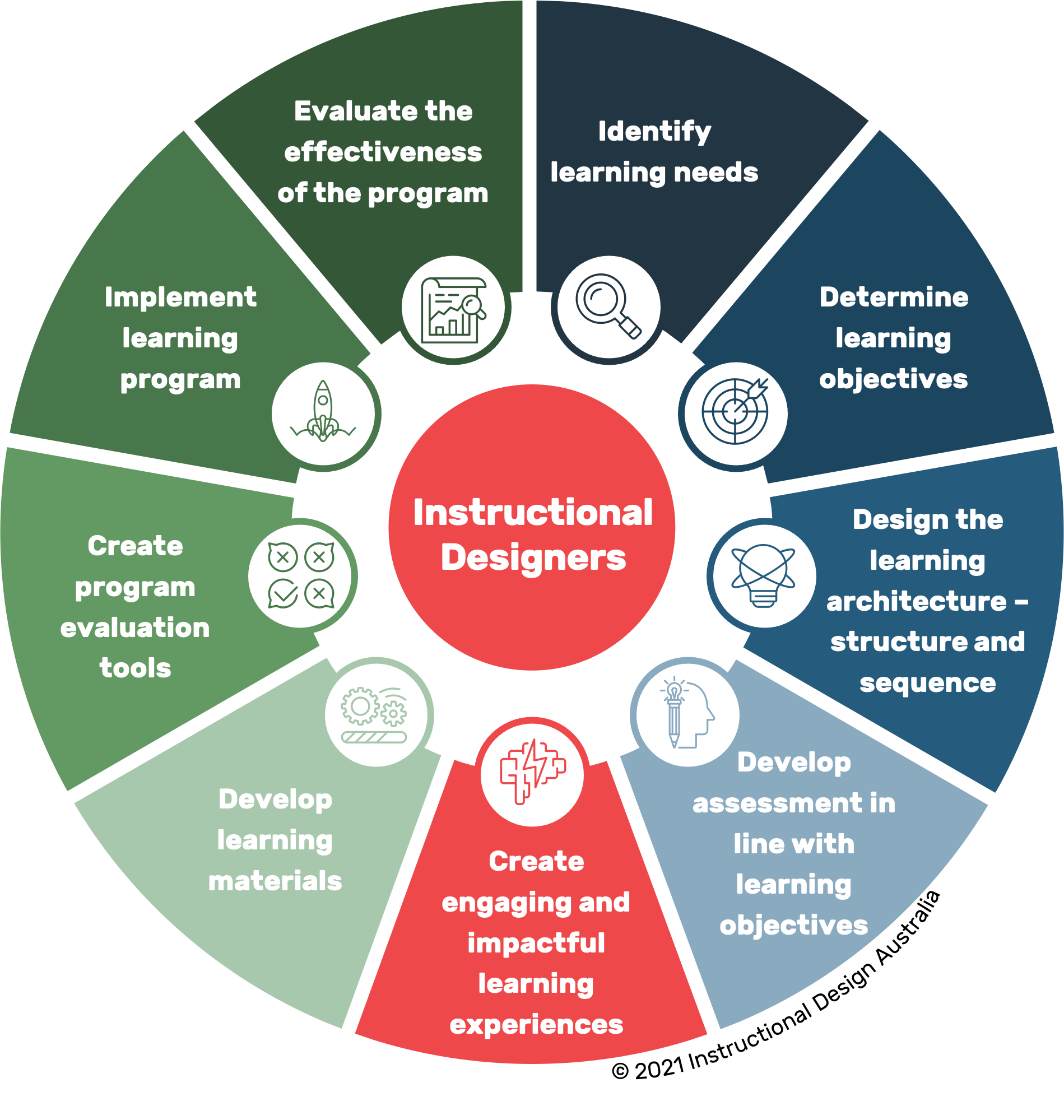 Types Of Instructional Design Course Design Talk   DLD What Do Instructional Designers Do  Job Description 