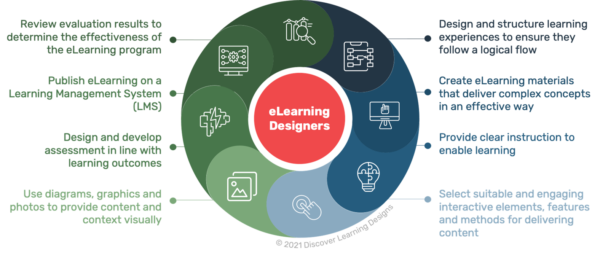 eLearning Designer | eLearning Design | Discover Learning