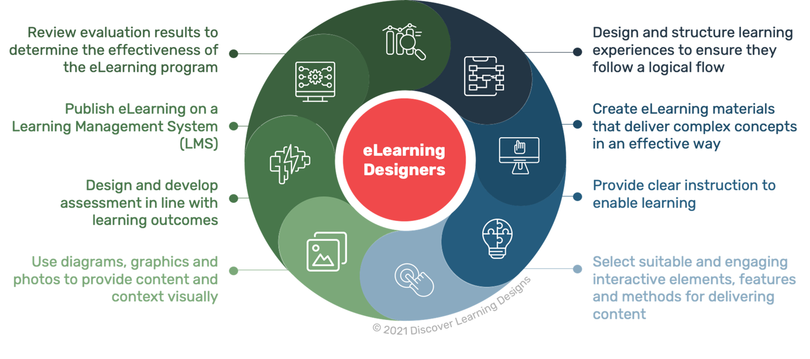 E-Learning Designer: Shaping the Future of Education