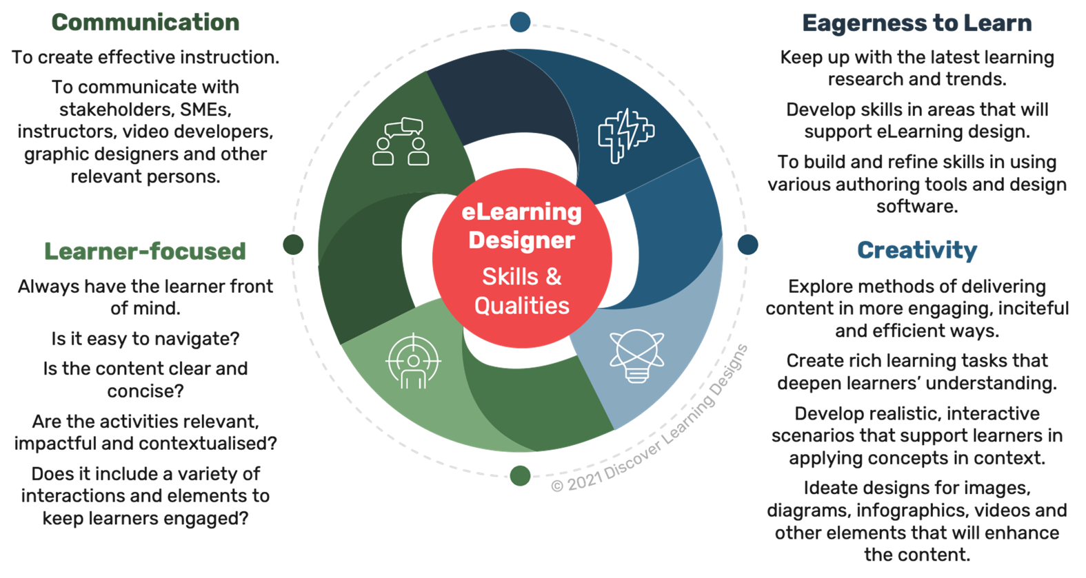 Learning Design: Is Form, Fit, Function (FFF) Applicable In The eLearning  Industry? - eLearning Industry