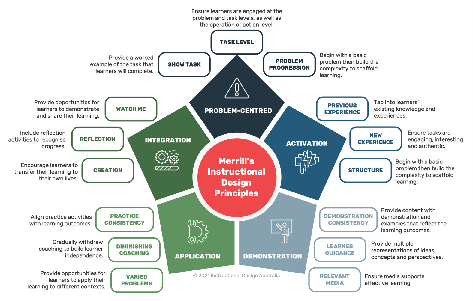 Instructional Design Courses Certification Discover Learning Designs