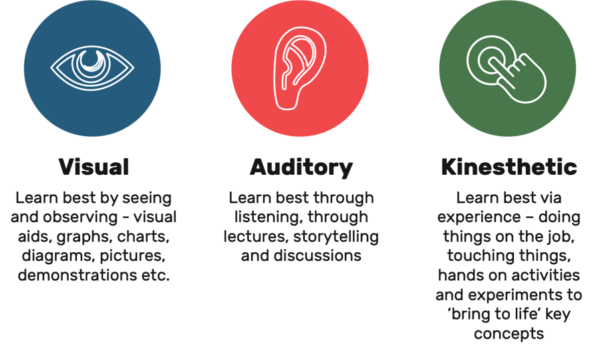 Study Techniques for Visual, Auditory, and Kinesthetic Learners