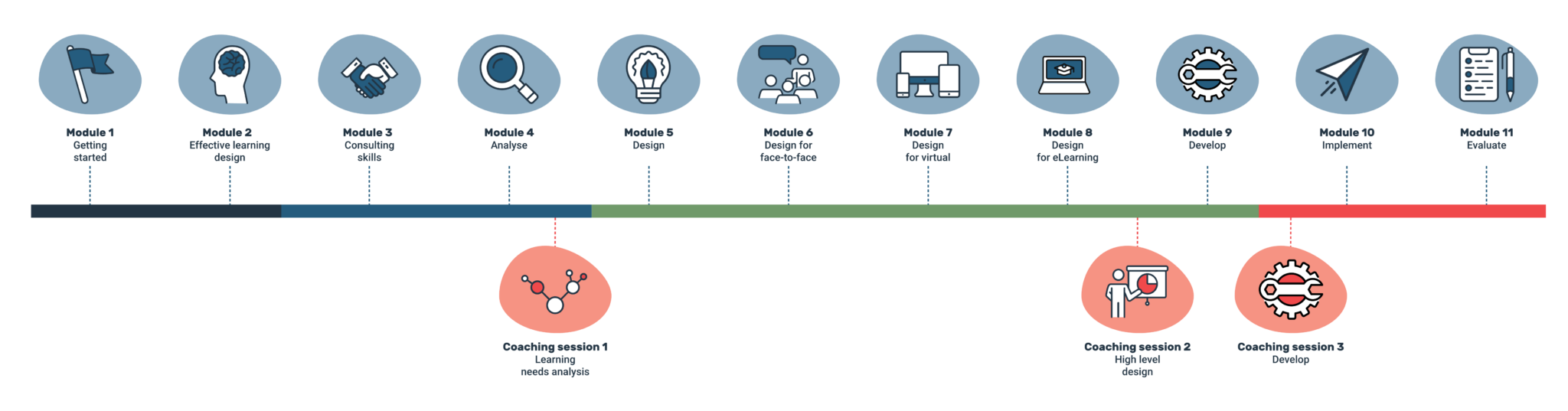 Instructional Design PLUS Course | Discover Learning Designs