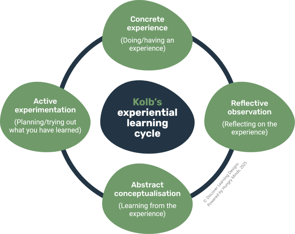 Show, Don’t Tell: Experiential Learning in Digital Spaces - Discover ...